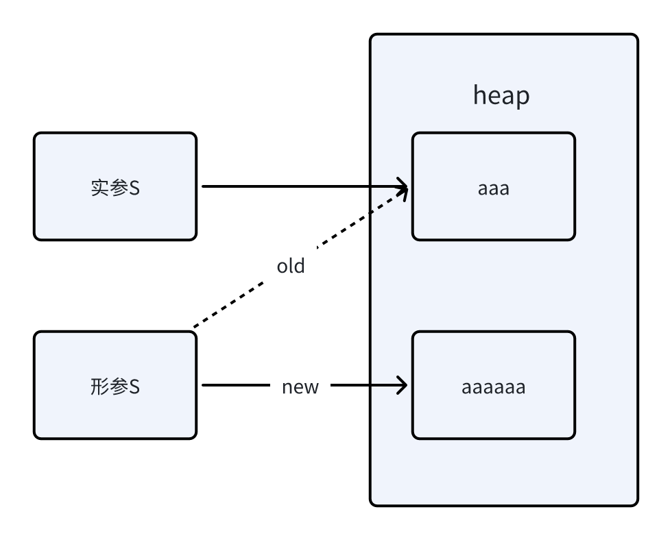 String地址改变的示例图片